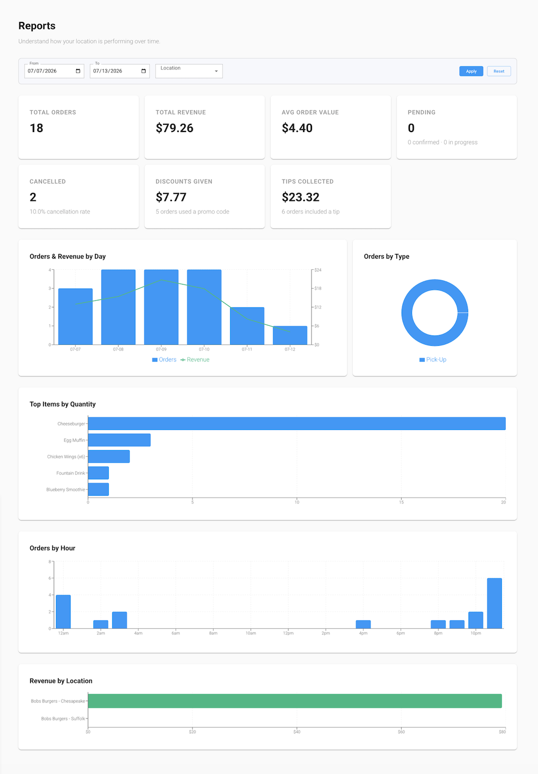 The Reports screen in the GrubStack Core dashboard, showing the stat cards and charts for a date range